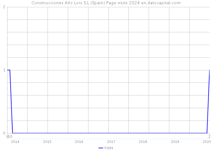 Construcciones Allo Lois S.L (Spain) Page visits 2024 