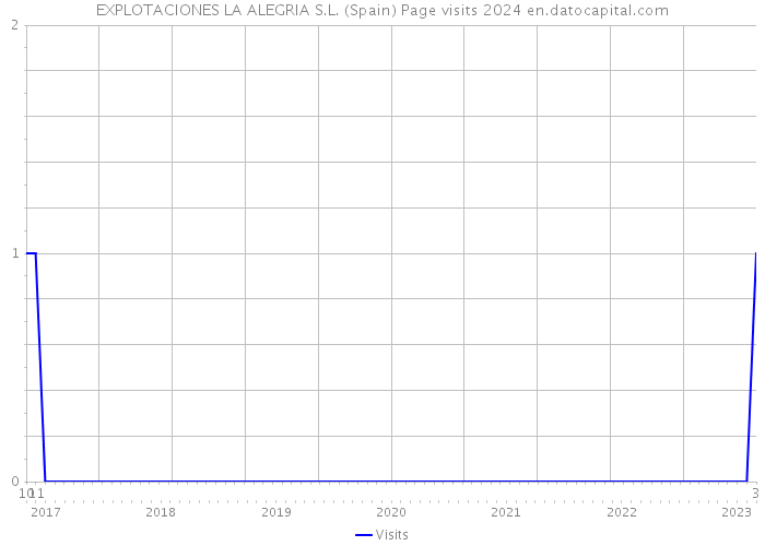 EXPLOTACIONES LA ALEGRIA S.L. (Spain) Page visits 2024 