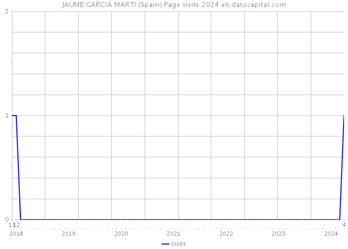 JAUME GARCIA MARTI (Spain) Page visits 2024 