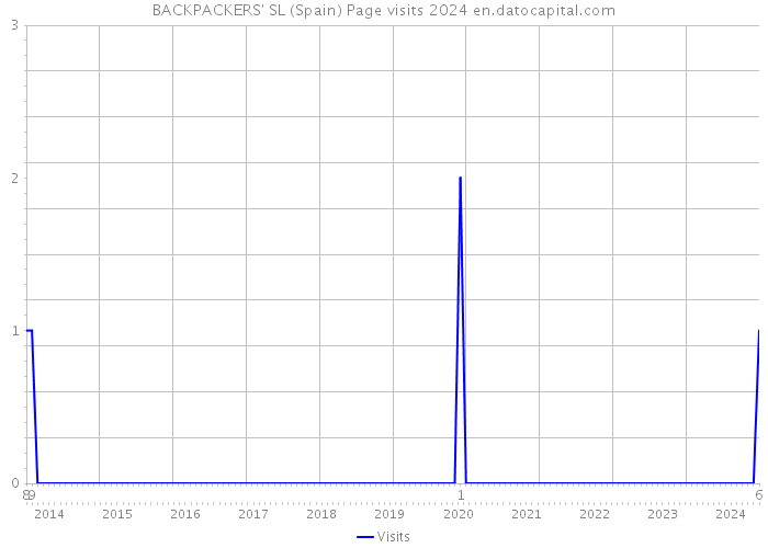 BACKPACKERS' SL (Spain) Page visits 2024 