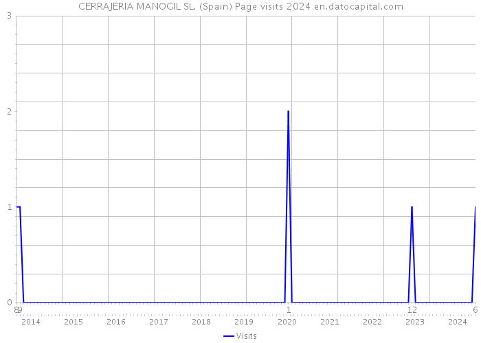 CERRAJERIA MANOGIL SL. (Spain) Page visits 2024 