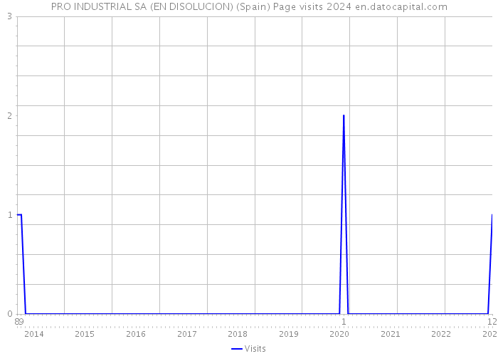 PRO INDUSTRIAL SA (EN DISOLUCION) (Spain) Page visits 2024 