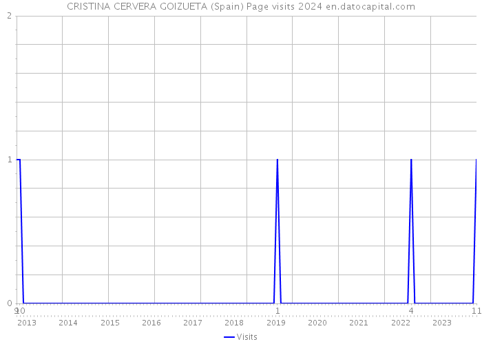 CRISTINA CERVERA GOIZUETA (Spain) Page visits 2024 