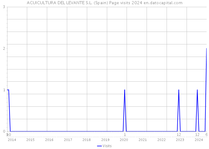 ACUICULTURA DEL LEVANTE S.L. (Spain) Page visits 2024 