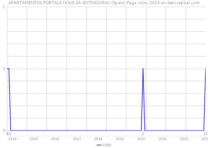 APARTAMENTOS PORTALS NOUS SA (EXTINGUIDA) (Spain) Page visits 2024 