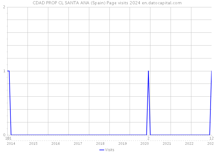 CDAD PROP CL SANTA ANA (Spain) Page visits 2024 