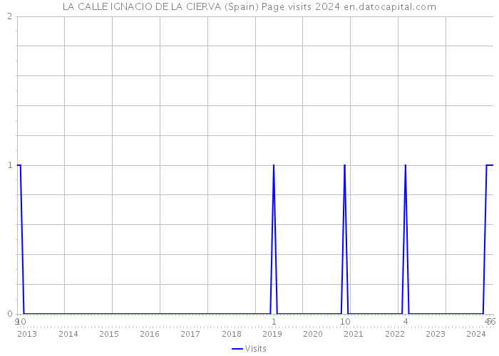 LA CALLE IGNACIO DE LA CIERVA (Spain) Page visits 2024 