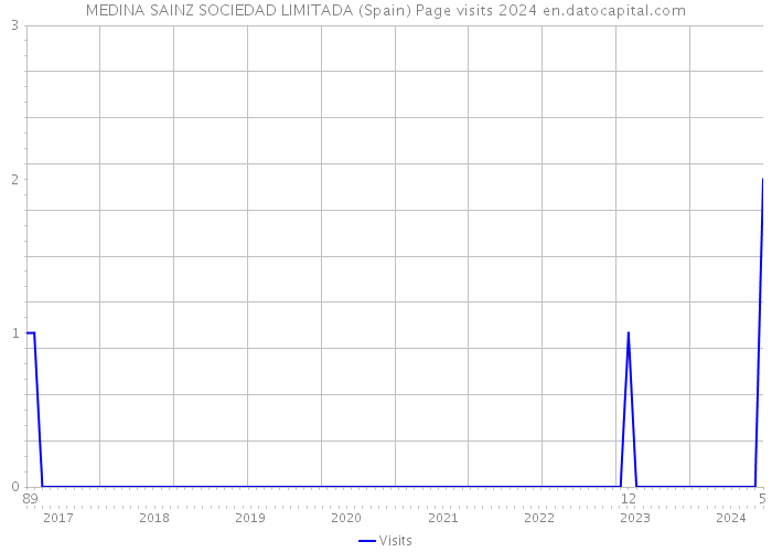 MEDINA SAINZ SOCIEDAD LIMITADA (Spain) Page visits 2024 