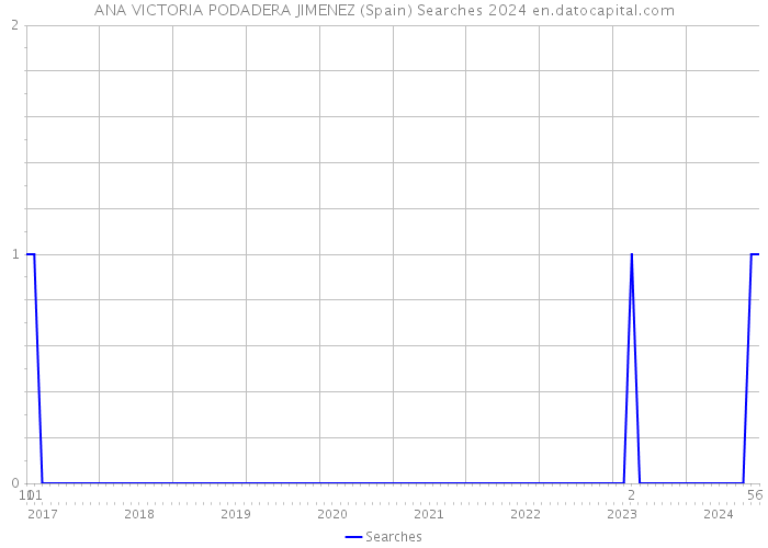 ANA VICTORIA PODADERA JIMENEZ (Spain) Searches 2024 
