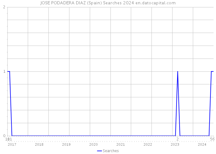 JOSE PODADERA DIAZ (Spain) Searches 2024 