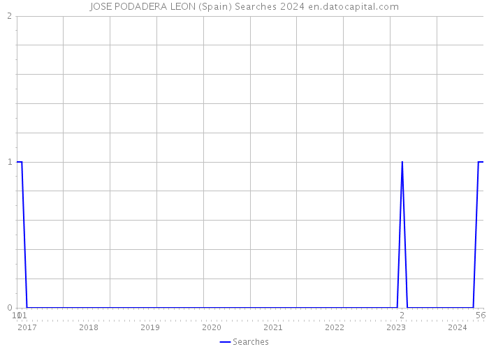 JOSE PODADERA LEON (Spain) Searches 2024 