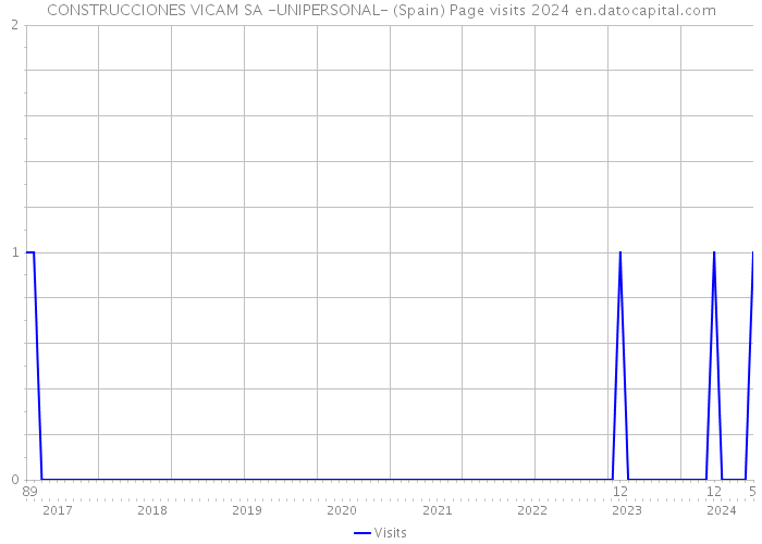 CONSTRUCCIONES VICAM SA -UNIPERSONAL- (Spain) Page visits 2024 