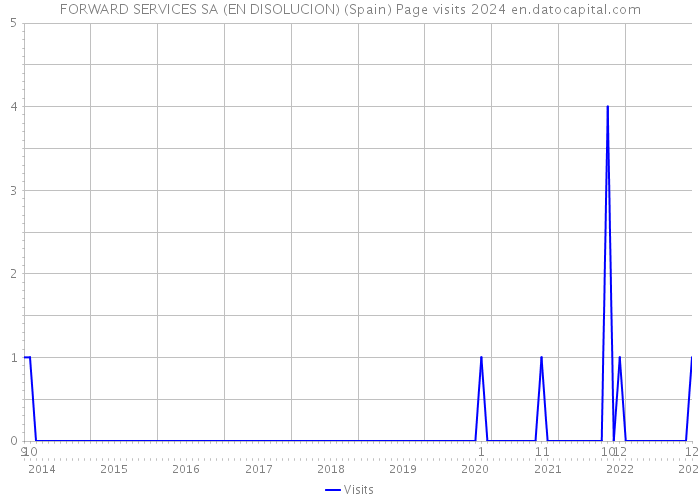 FORWARD SERVICES SA (EN DISOLUCION) (Spain) Page visits 2024 