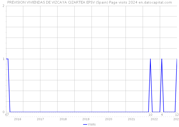 PREVISION VIVIENDAS DE VIZCAYA GIZARTEA EPSV (Spain) Page visits 2024 