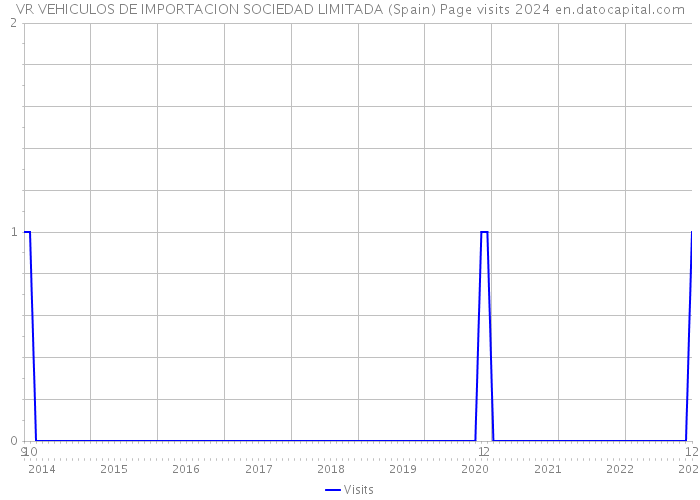 VR VEHICULOS DE IMPORTACION SOCIEDAD LIMITADA (Spain) Page visits 2024 