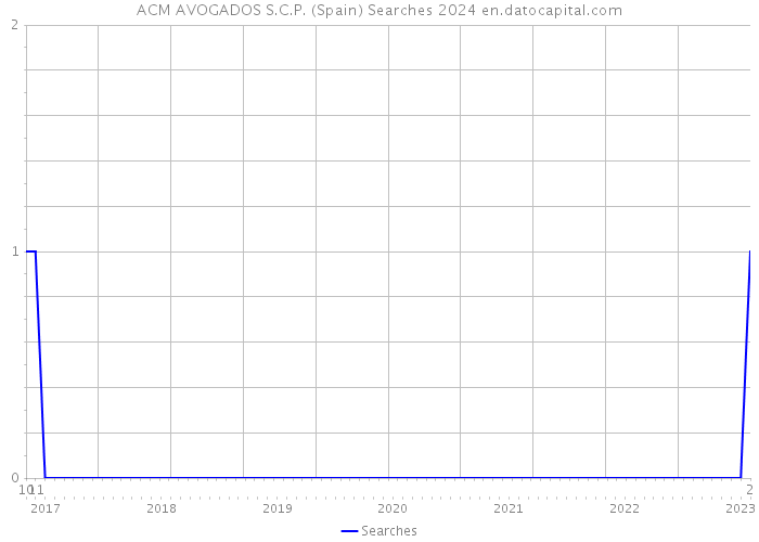 ACM AVOGADOS S.C.P. (Spain) Searches 2024 