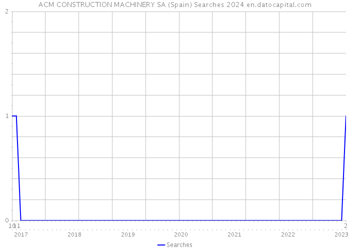 ACM CONSTRUCTION MACHINERY SA (Spain) Searches 2024 