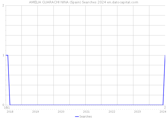 AMELIA GUARACHI NINA (Spain) Searches 2024 