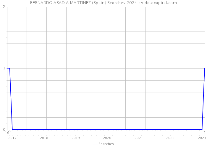 BERNARDO ABADIA MARTINEZ (Spain) Searches 2024 