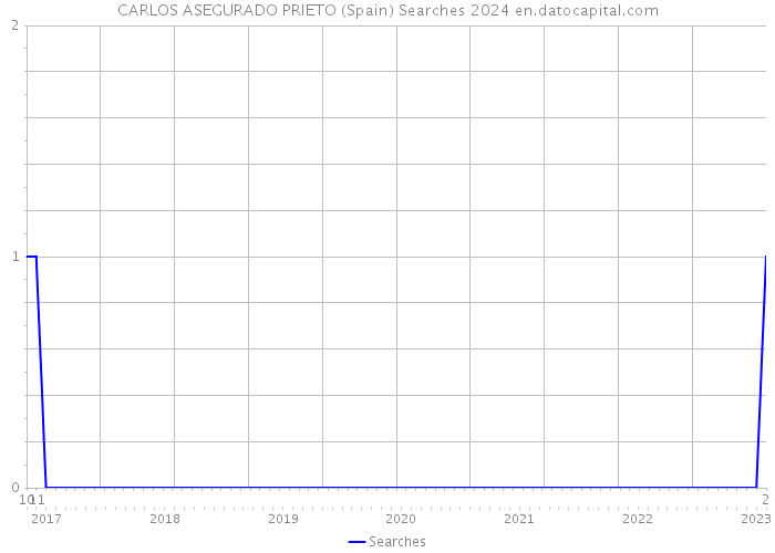 CARLOS ASEGURADO PRIETO (Spain) Searches 2024 