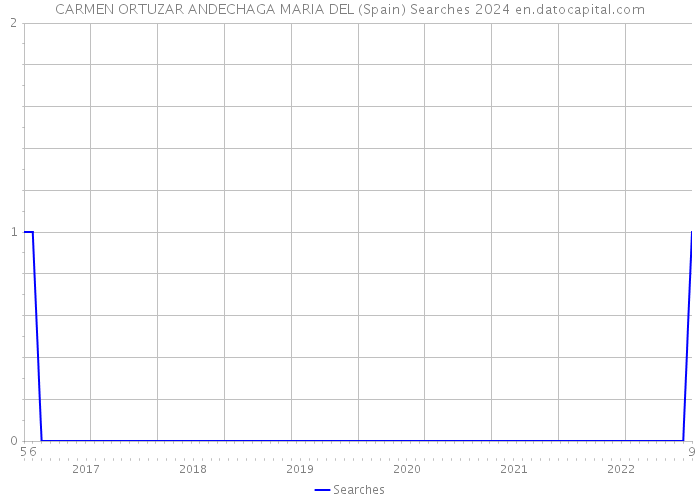 CARMEN ORTUZAR ANDECHAGA MARIA DEL (Spain) Searches 2024 