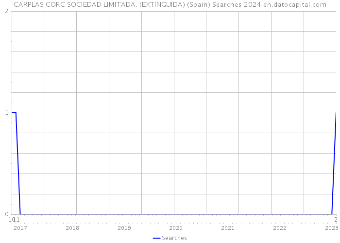 CARPLAS CORC SOCIEDAD LIMITADA. (EXTINGUIDA) (Spain) Searches 2024 