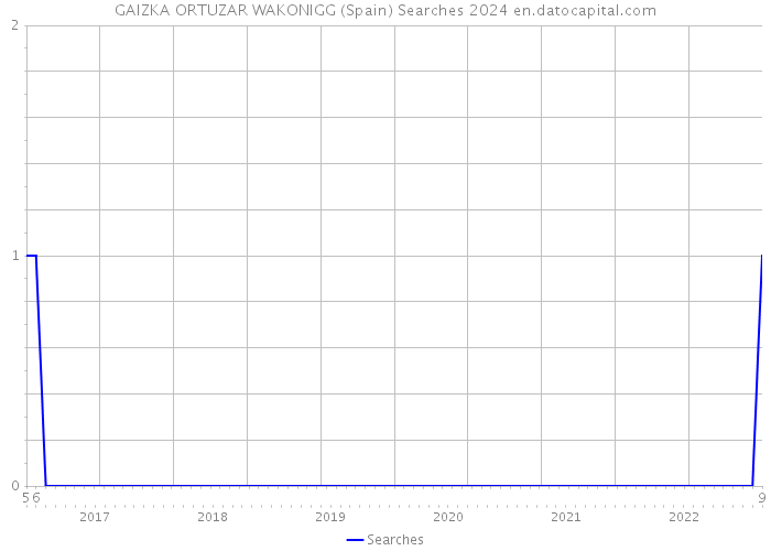 GAIZKA ORTUZAR WAKONIGG (Spain) Searches 2024 