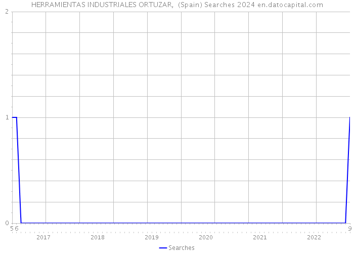HERRAMIENTAS INDUSTRIALES ORTUZAR, (Spain) Searches 2024 