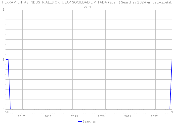 HERRAMIENTAS INDUSTRIALES ORTUZAR SOCIEDAD LIMITADA (Spain) Searches 2024 