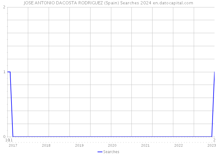 JOSE ANTONIO DACOSTA RODRIGUEZ (Spain) Searches 2024 