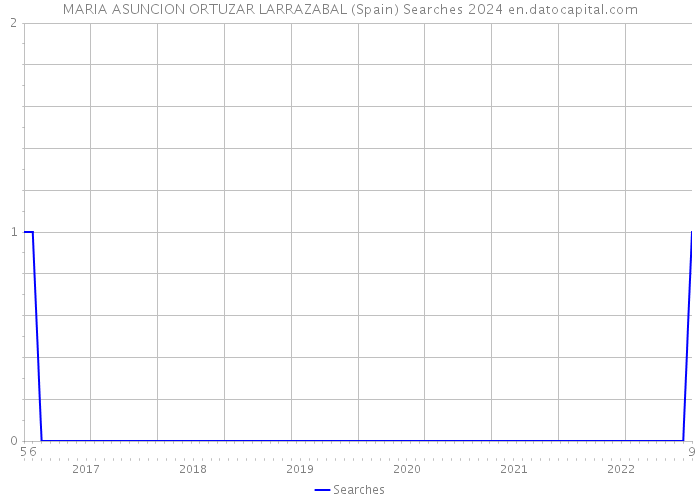 MARIA ASUNCION ORTUZAR LARRAZABAL (Spain) Searches 2024 