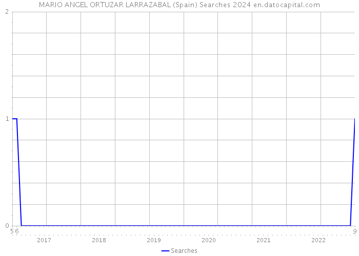 MARIO ANGEL ORTUZAR LARRAZABAL (Spain) Searches 2024 