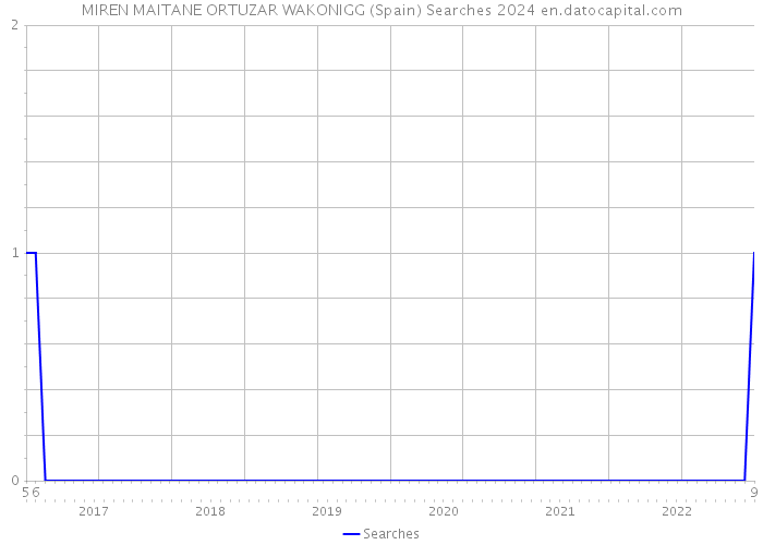 MIREN MAITANE ORTUZAR WAKONIGG (Spain) Searches 2024 