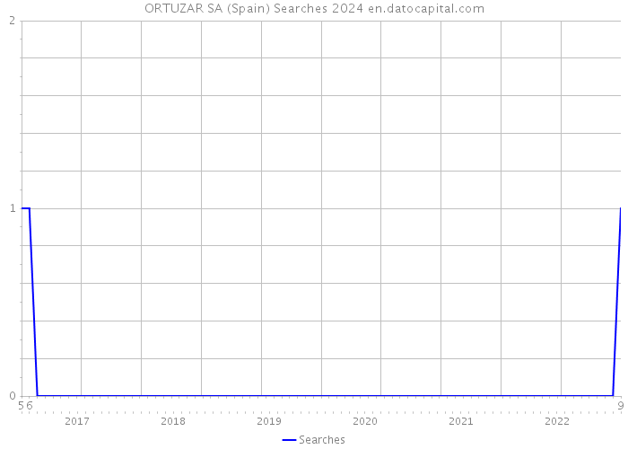 ORTUZAR SA (Spain) Searches 2024 