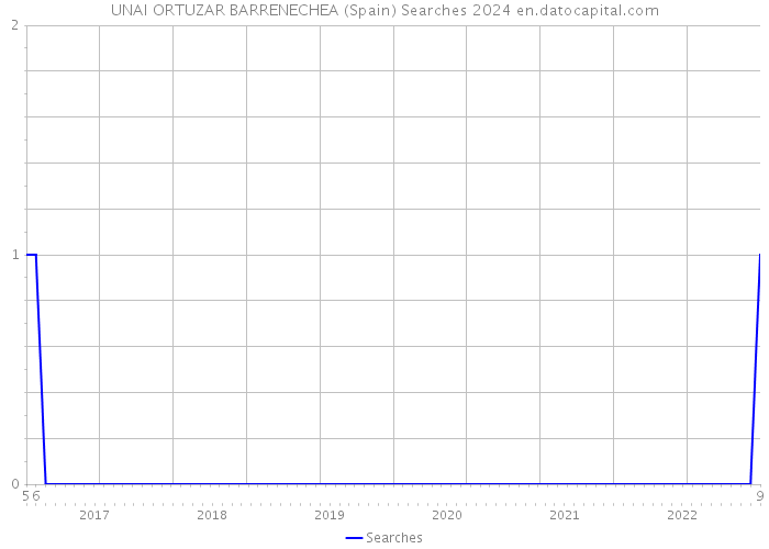 UNAI ORTUZAR BARRENECHEA (Spain) Searches 2024 