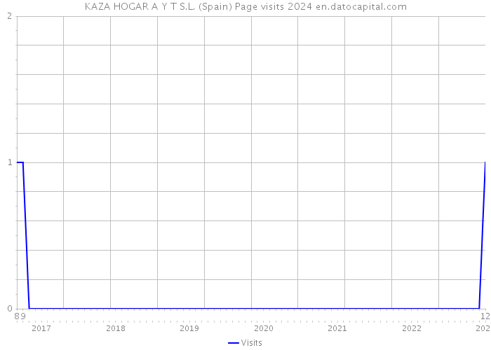 KAZA HOGAR A Y T S.L. (Spain) Page visits 2024 