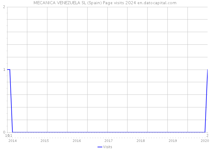 MECANICA VENEZUELA SL (Spain) Page visits 2024 