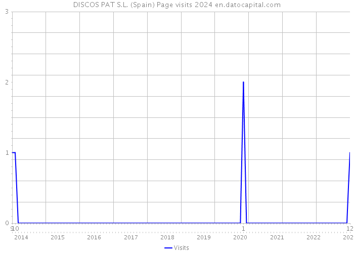 DISCOS PAT S.L. (Spain) Page visits 2024 