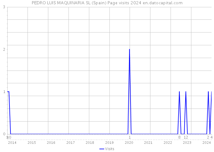 PEDRO LUIS MAQUINARIA SL (Spain) Page visits 2024 