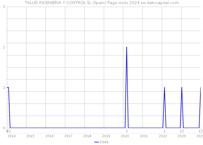 TALUD INGENIERIA Y CONTROL SL (Spain) Page visits 2024 
