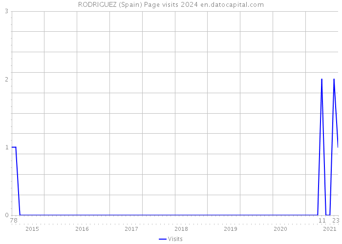 RODRIGUEZ (Spain) Page visits 2024 