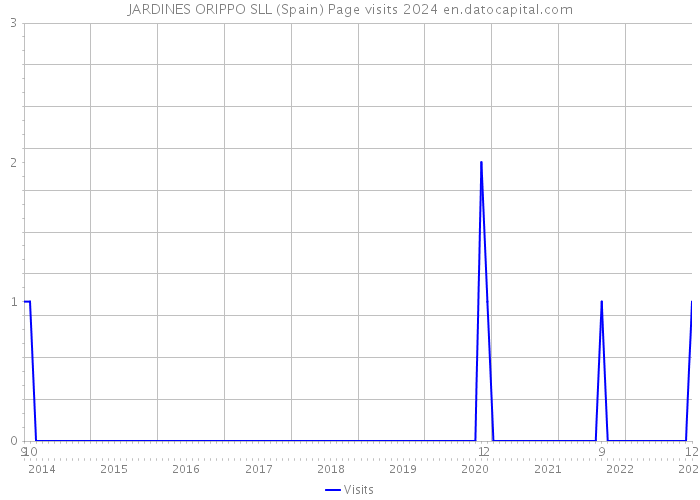 JARDINES ORIPPO SLL (Spain) Page visits 2024 
