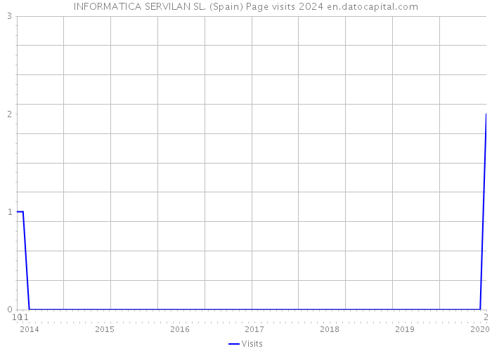 INFORMATICA SERVILAN SL. (Spain) Page visits 2024 