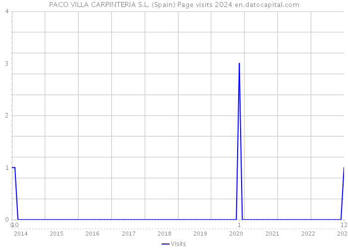 PACO VILLA CARPINTERIA S.L. (Spain) Page visits 2024 