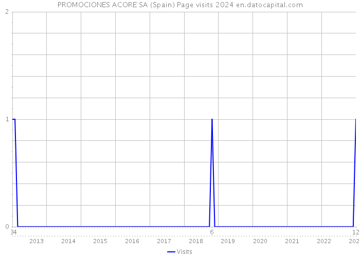 PROMOCIONES ACORE SA (Spain) Page visits 2024 