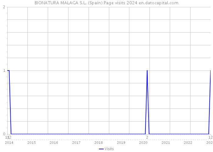 BIONATURA MALAGA S.L. (Spain) Page visits 2024 