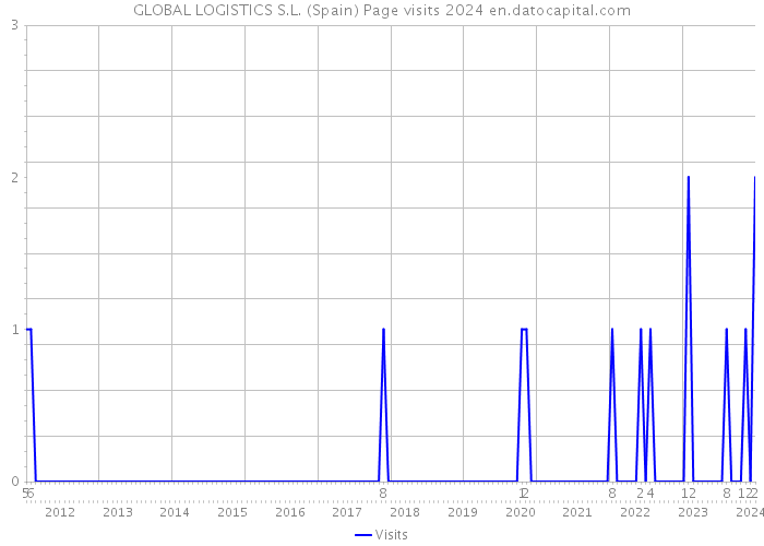 GLOBAL LOGISTICS S.L. (Spain) Page visits 2024 
