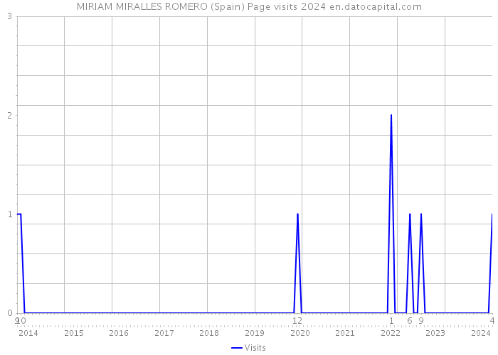 MIRIAM MIRALLES ROMERO (Spain) Page visits 2024 
