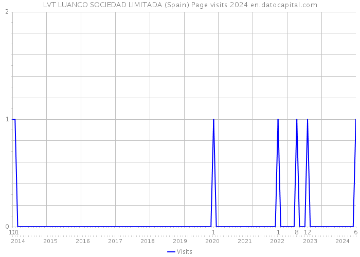 LVT LUANCO SOCIEDAD LIMITADA (Spain) Page visits 2024 