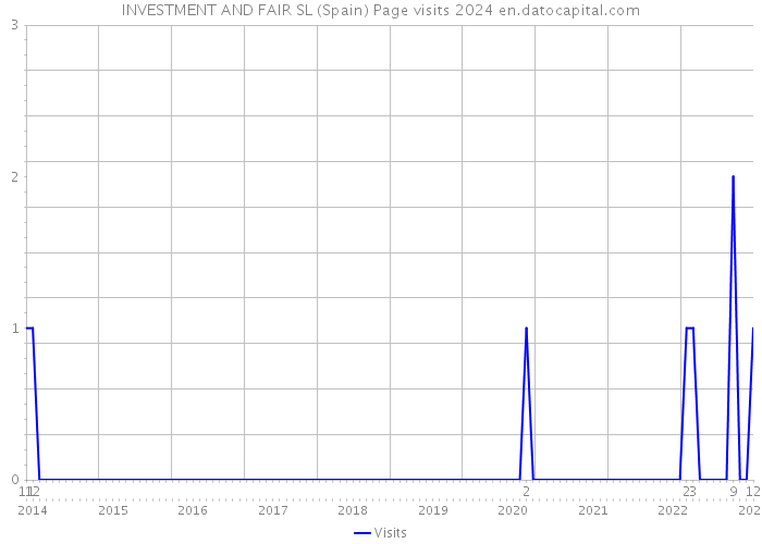INVESTMENT AND FAIR SL (Spain) Page visits 2024 